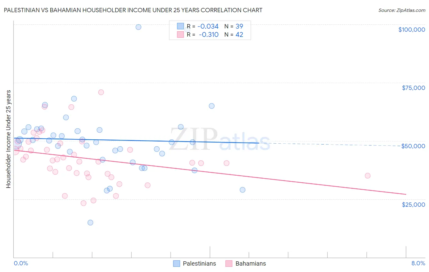 Palestinian vs Bahamian Householder Income Under 25 years