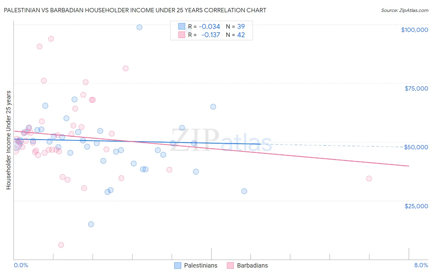 Palestinian vs Barbadian Householder Income Under 25 years