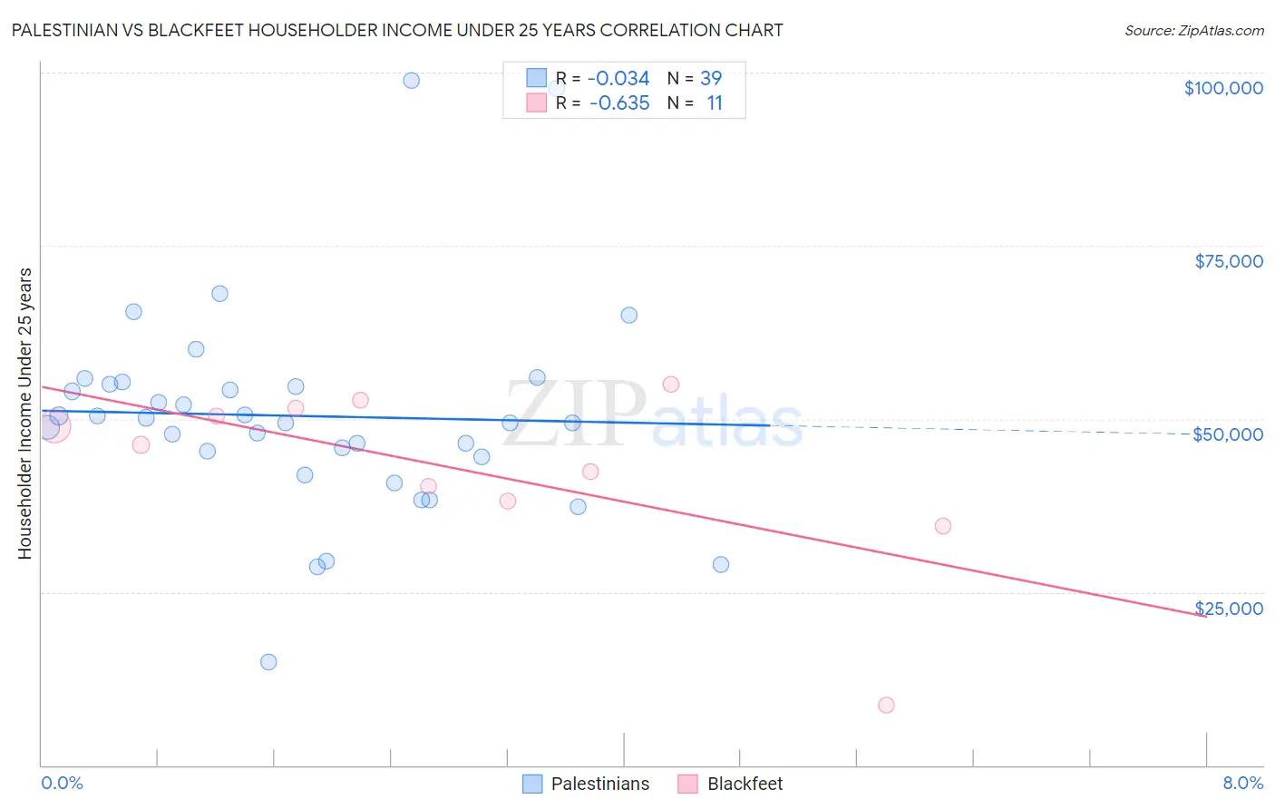 Palestinian vs Blackfeet Householder Income Under 25 years