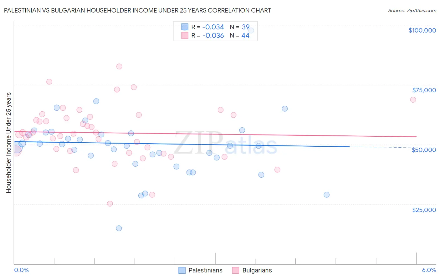 Palestinian vs Bulgarian Householder Income Under 25 years