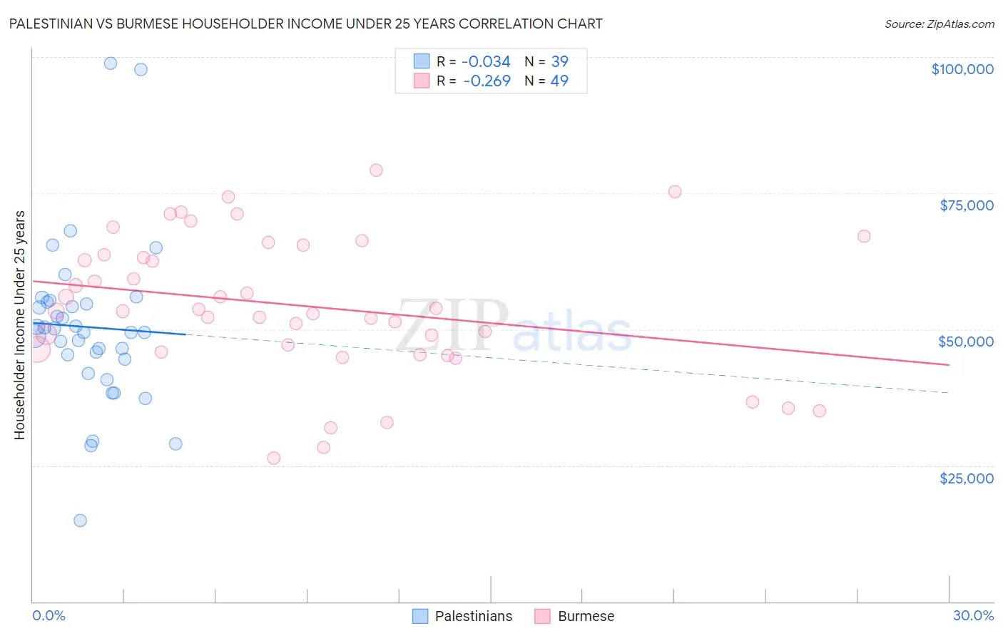 Palestinian vs Burmese Householder Income Under 25 years