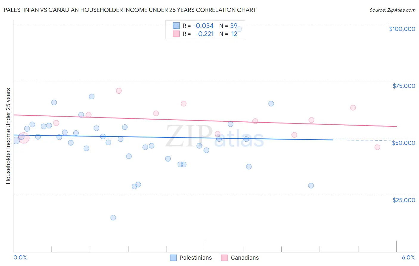 Palestinian vs Canadian Householder Income Under 25 years