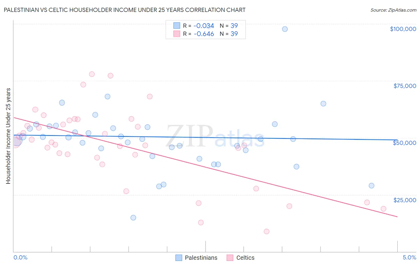 Palestinian vs Celtic Householder Income Under 25 years