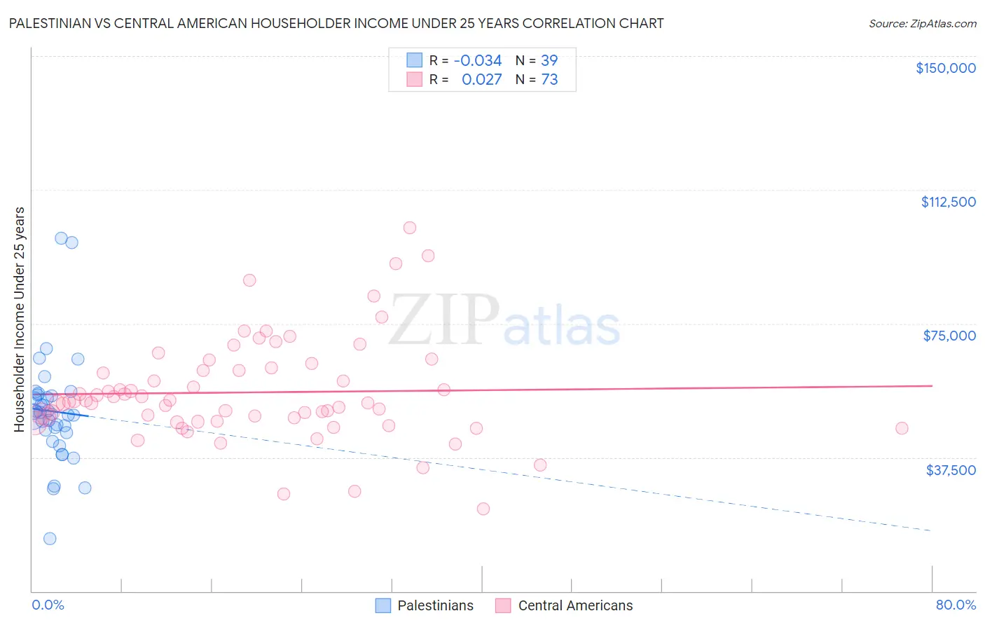 Palestinian vs Central American Householder Income Under 25 years