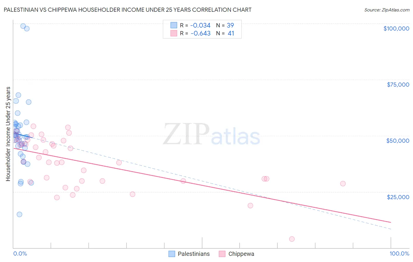 Palestinian vs Chippewa Householder Income Under 25 years