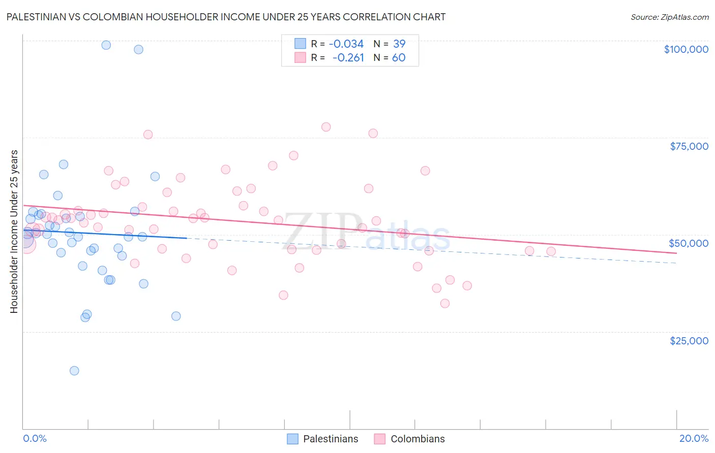 Palestinian vs Colombian Householder Income Under 25 years