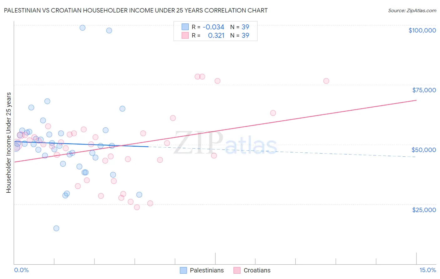 Palestinian vs Croatian Householder Income Under 25 years