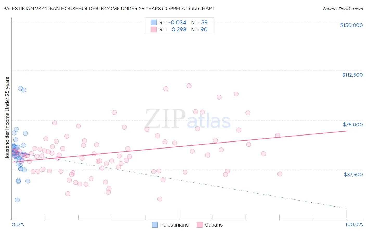 Palestinian vs Cuban Householder Income Under 25 years