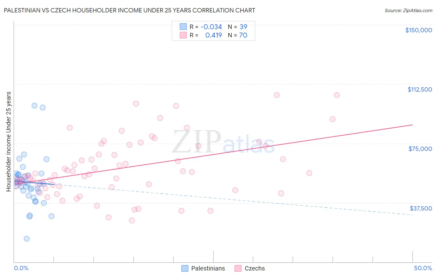 Palestinian vs Czech Householder Income Under 25 years