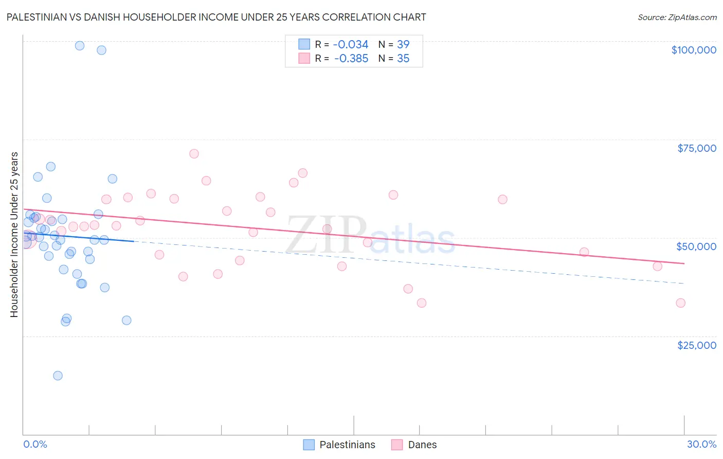 Palestinian vs Danish Householder Income Under 25 years