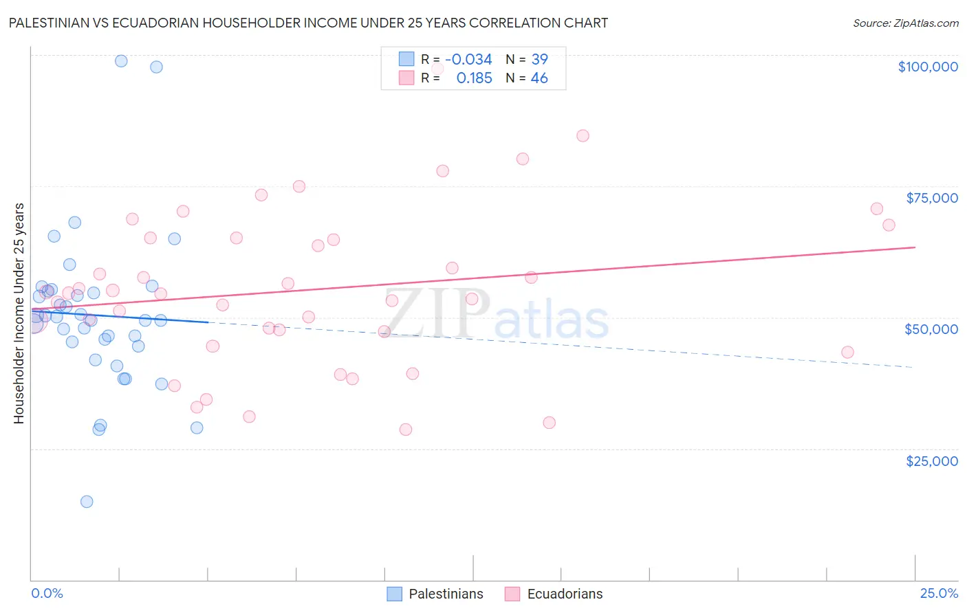 Palestinian vs Ecuadorian Householder Income Under 25 years
