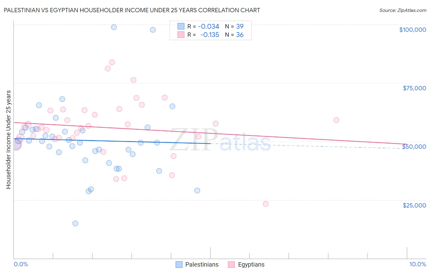 Palestinian vs Egyptian Householder Income Under 25 years
