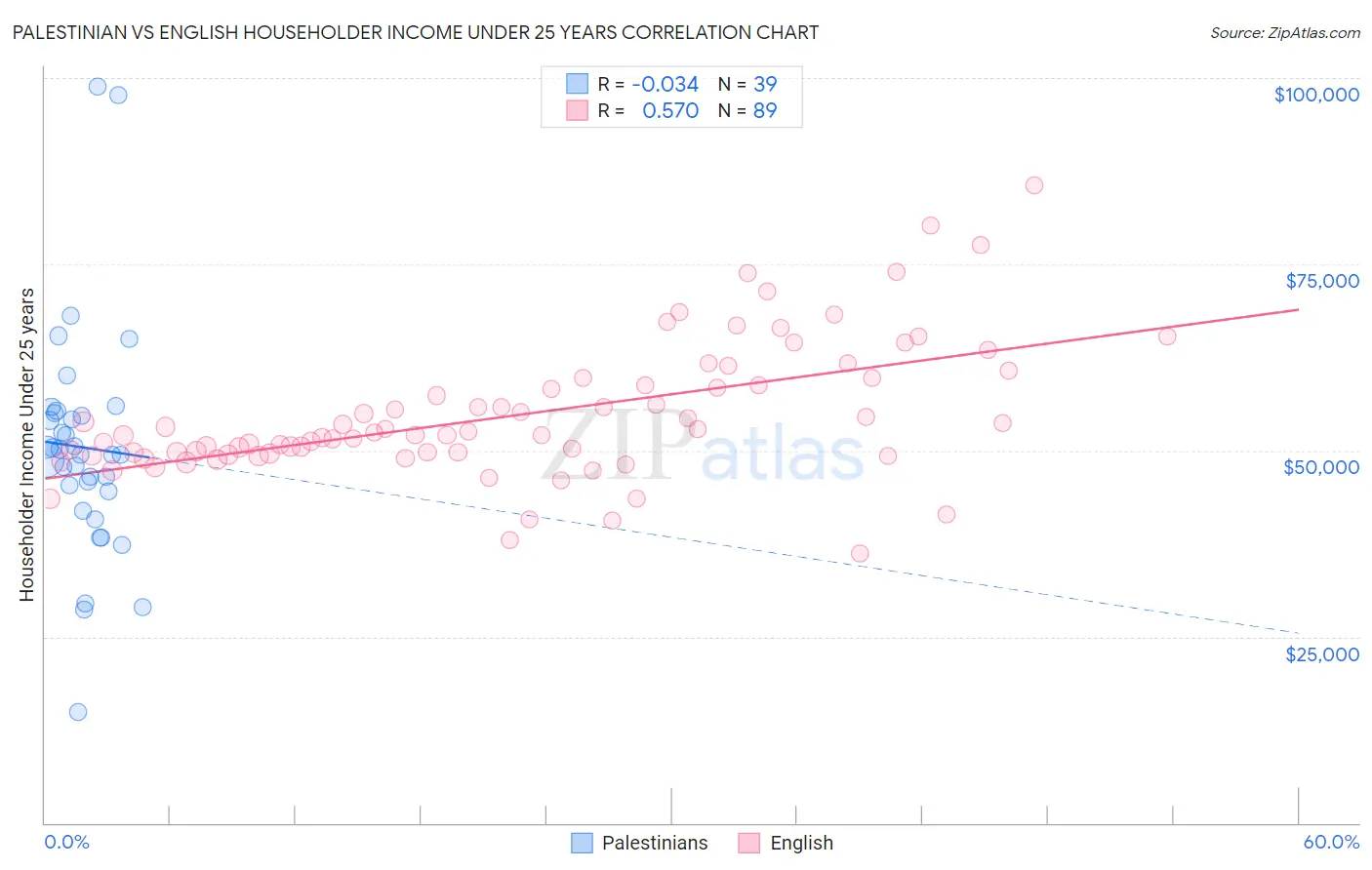 Palestinian vs English Householder Income Under 25 years