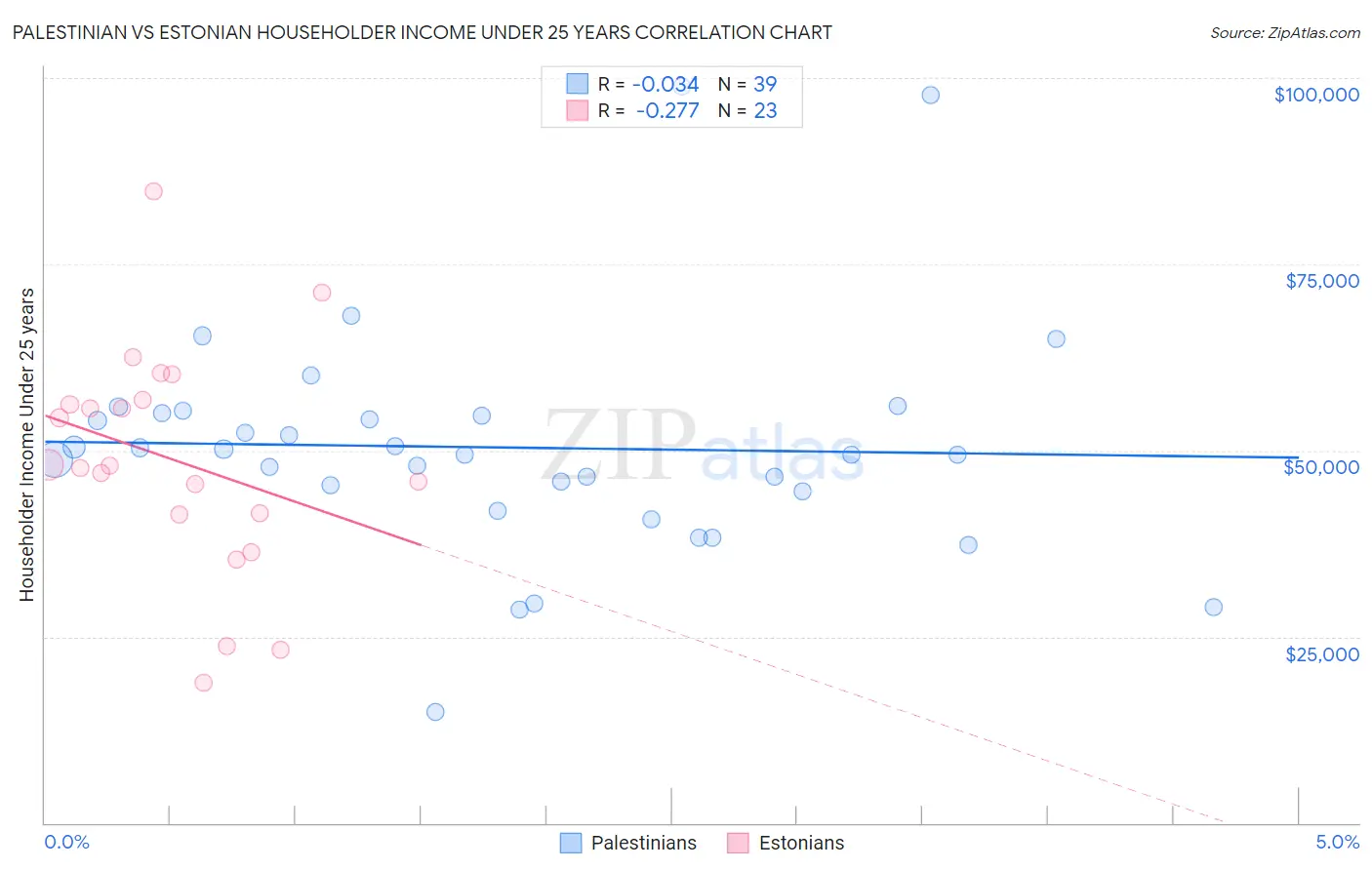 Palestinian vs Estonian Householder Income Under 25 years