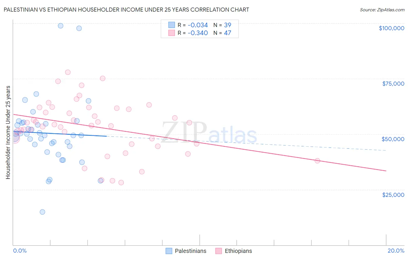 Palestinian vs Ethiopian Householder Income Under 25 years