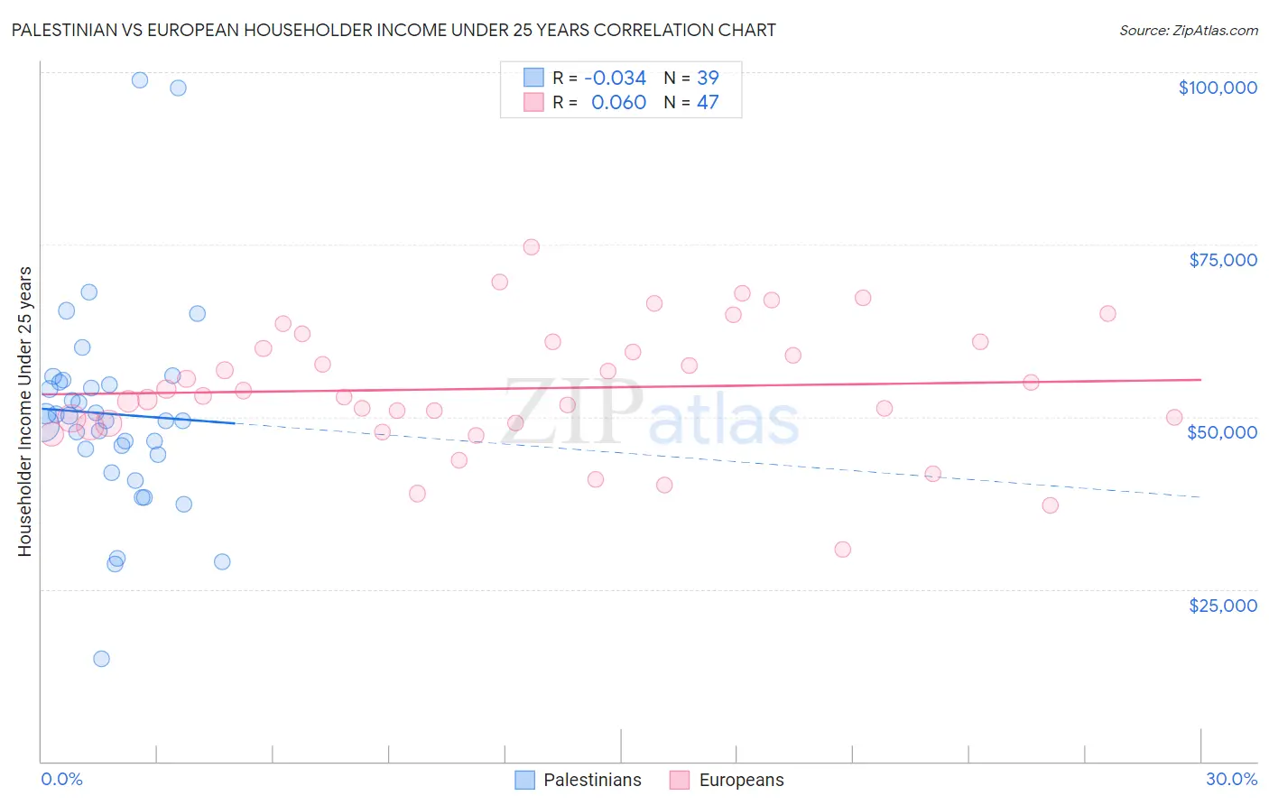 Palestinian vs European Householder Income Under 25 years