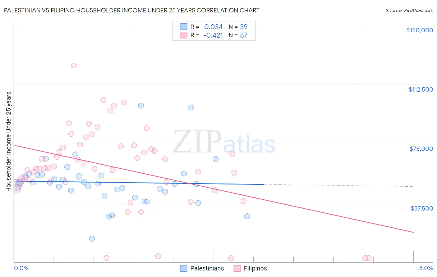 Palestinian vs Filipino Householder Income Under 25 years