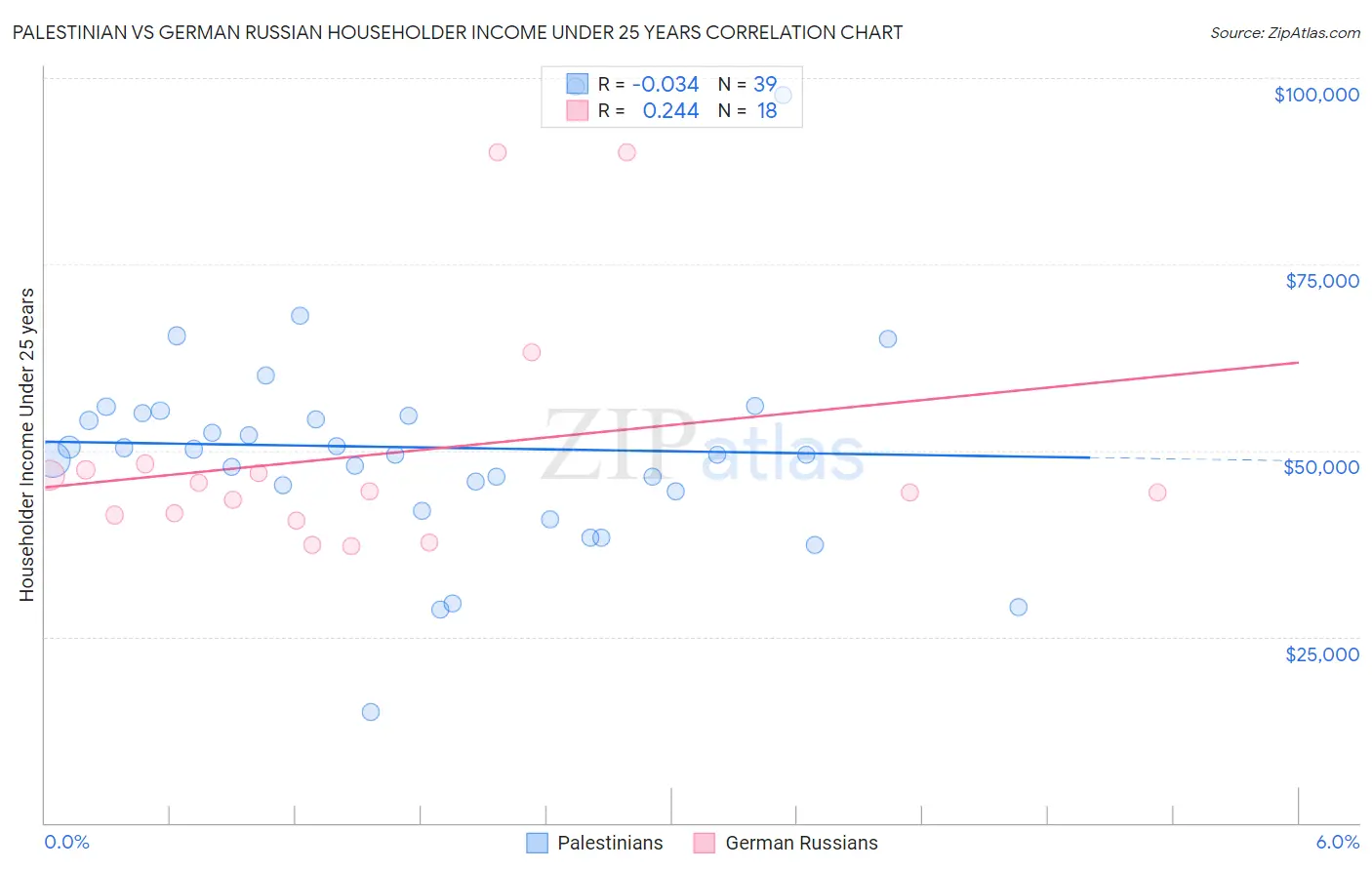 Palestinian vs German Russian Householder Income Under 25 years