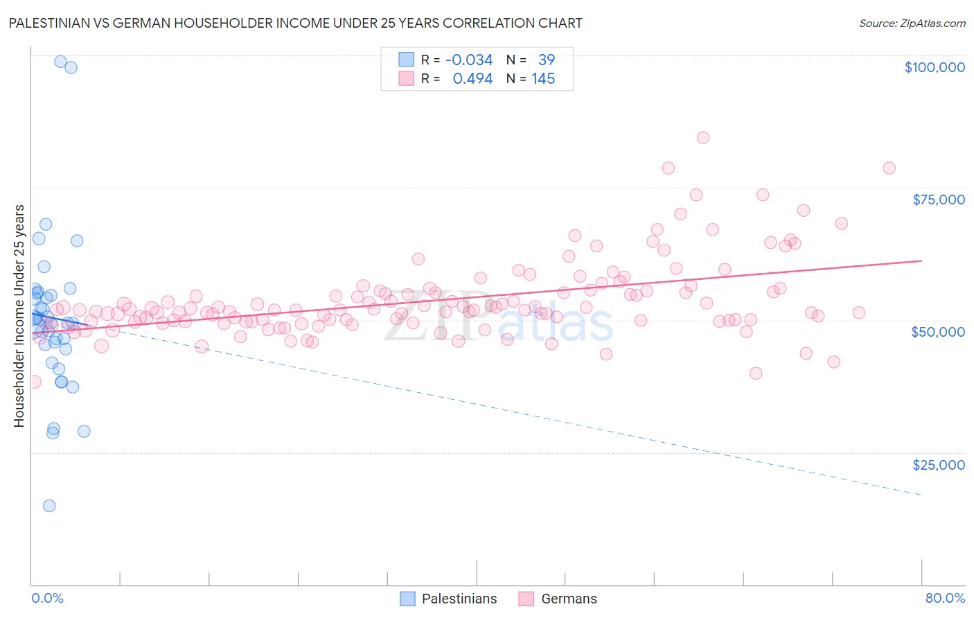 Palestinian vs German Householder Income Under 25 years