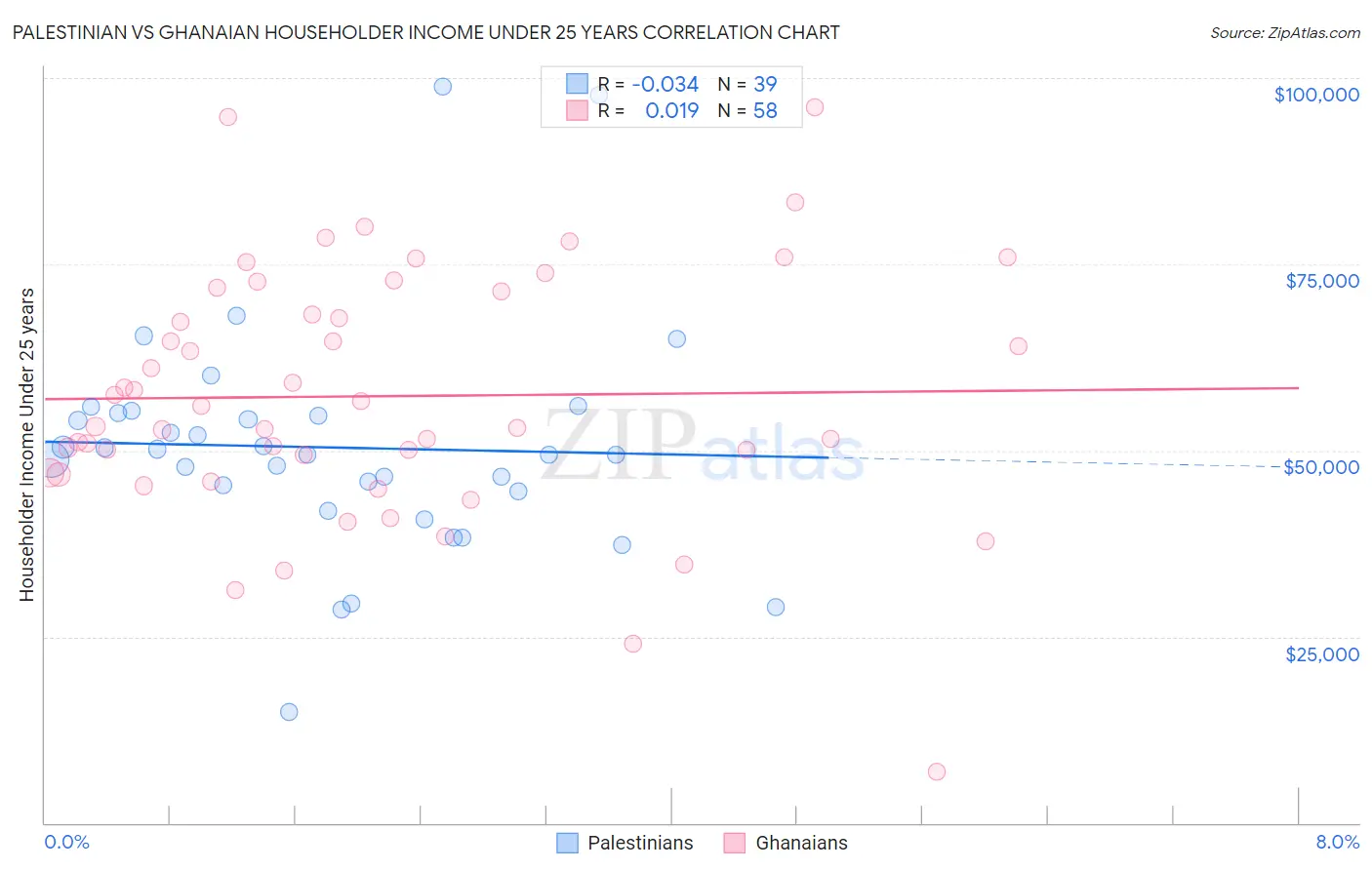 Palestinian vs Ghanaian Householder Income Under 25 years