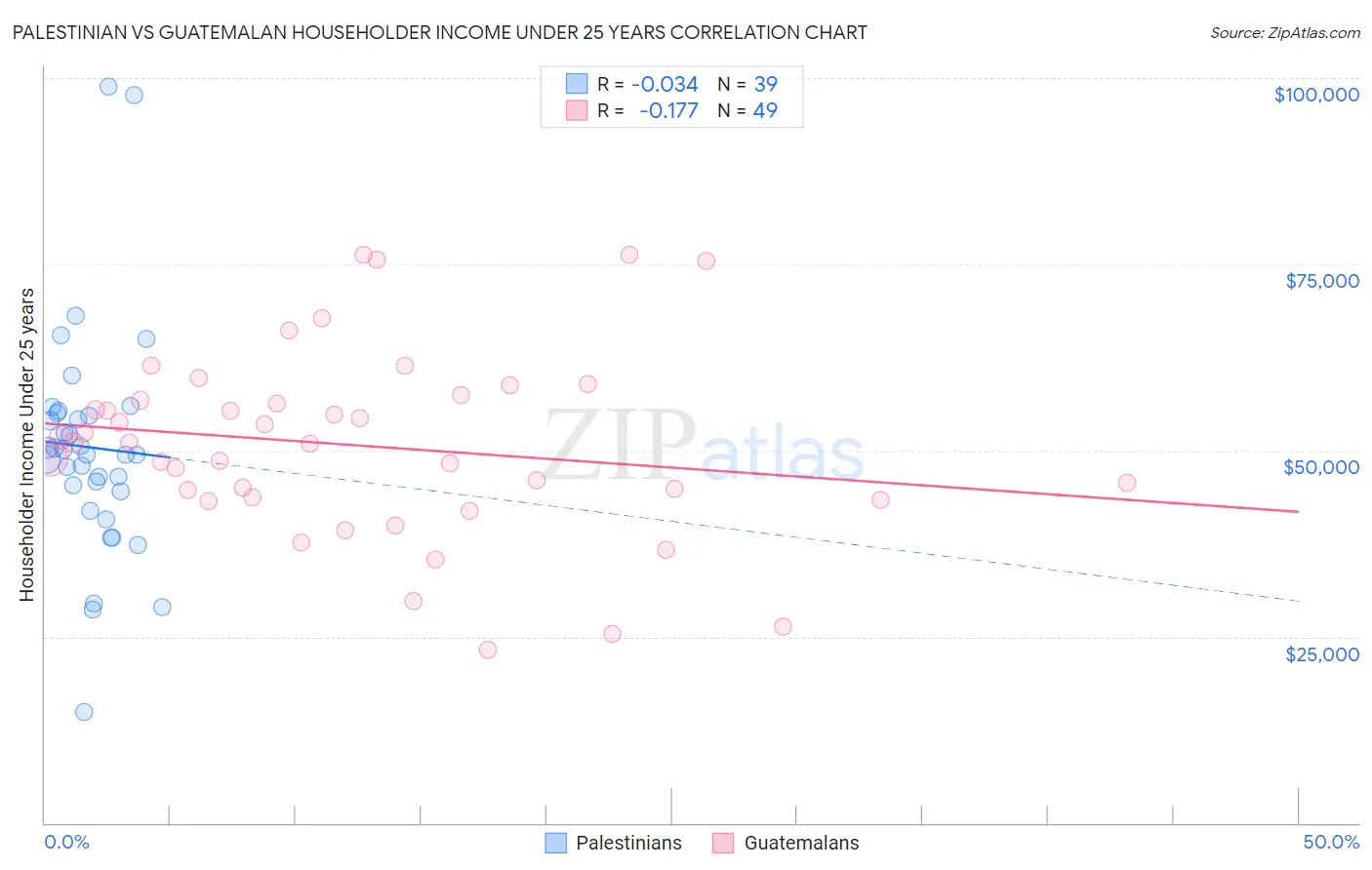 Palestinian vs Guatemalan Householder Income Under 25 years