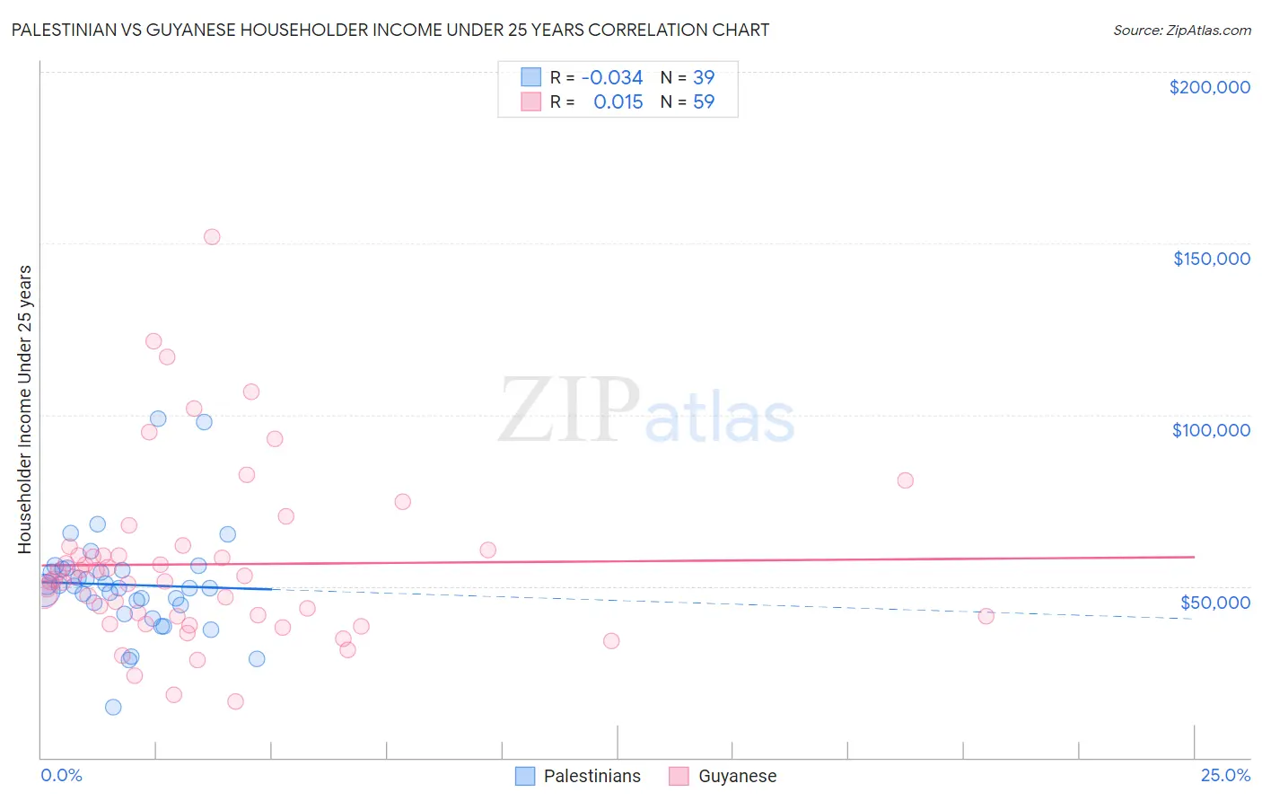 Palestinian vs Guyanese Householder Income Under 25 years
