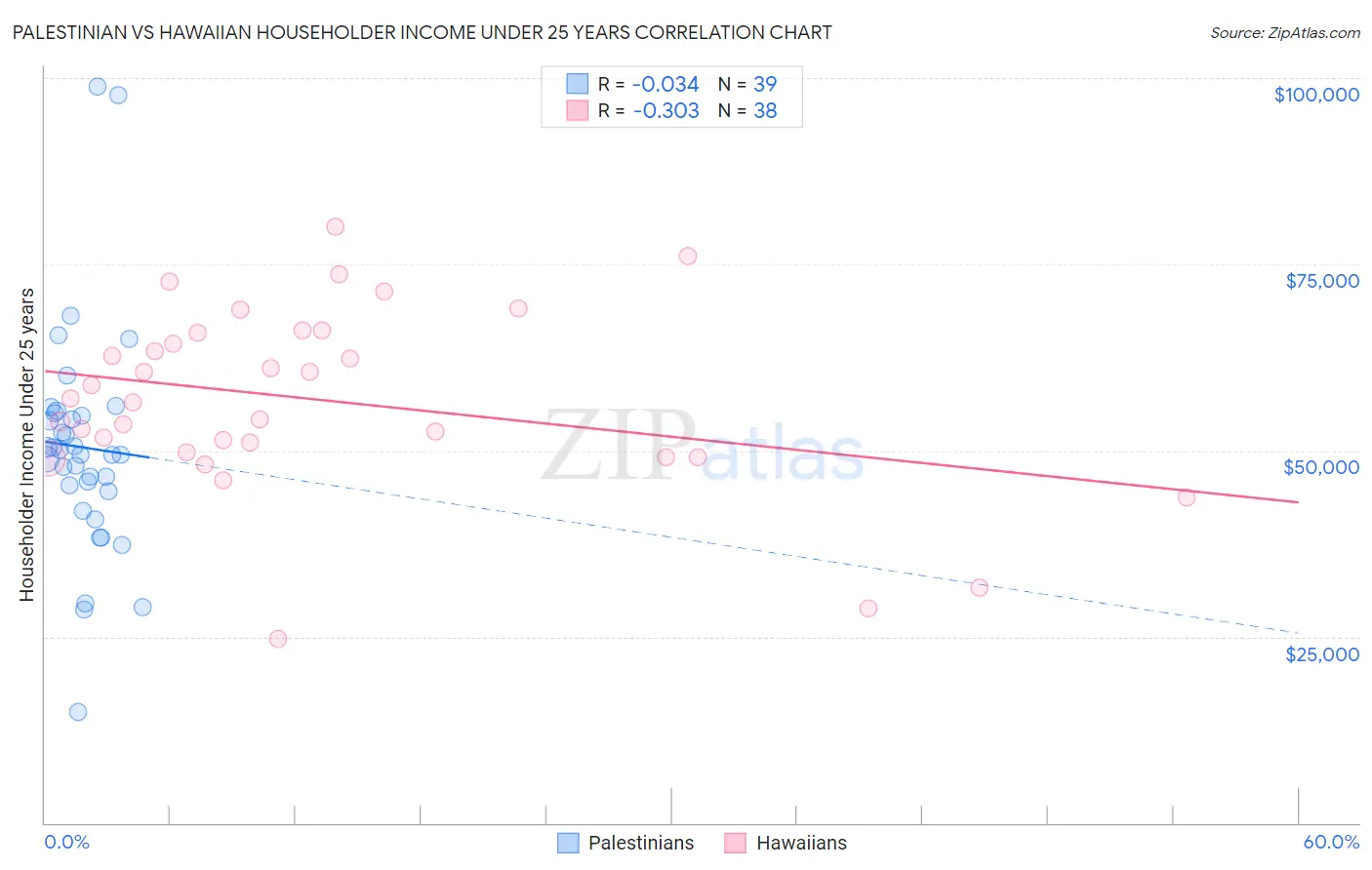 Palestinian vs Hawaiian Householder Income Under 25 years