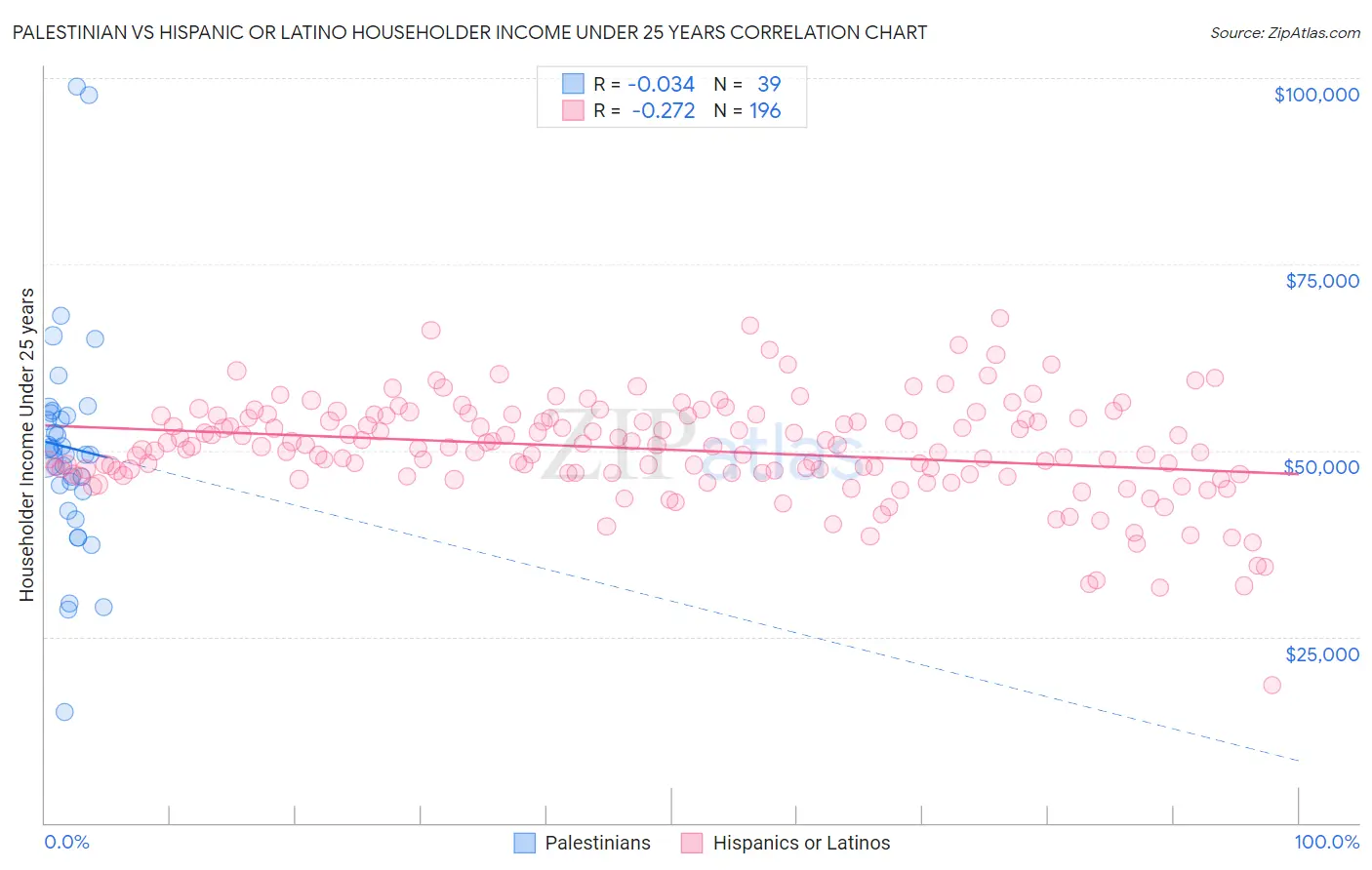Palestinian vs Hispanic or Latino Householder Income Under 25 years