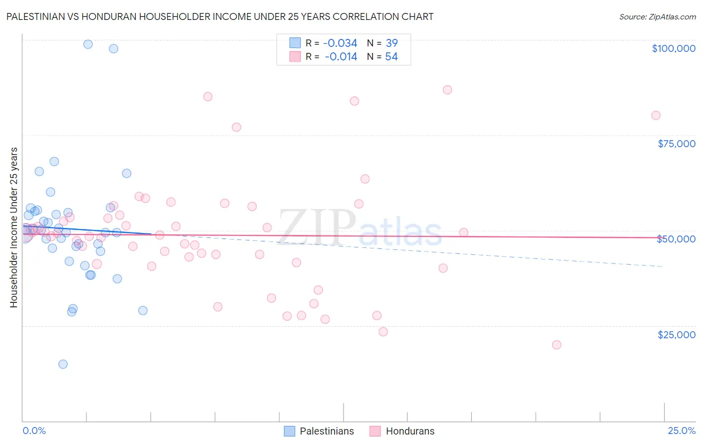 Palestinian vs Honduran Householder Income Under 25 years