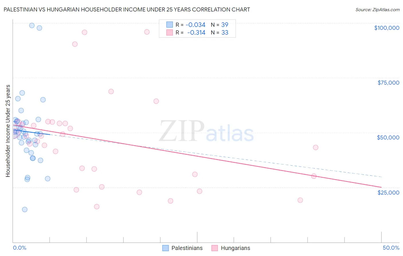 Palestinian vs Hungarian Householder Income Under 25 years