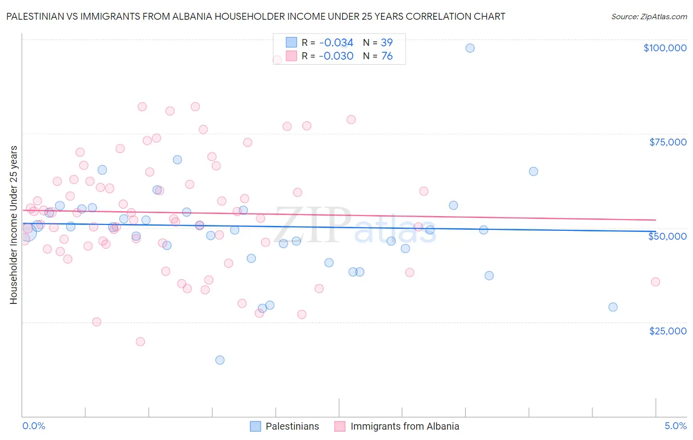 Palestinian vs Immigrants from Albania Householder Income Under 25 years