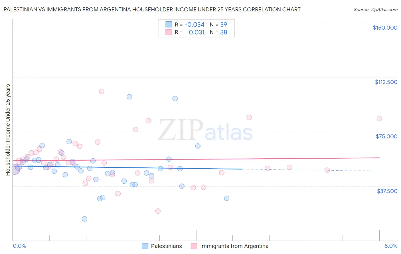 Palestinian vs Immigrants from Argentina Householder Income Under 25 years