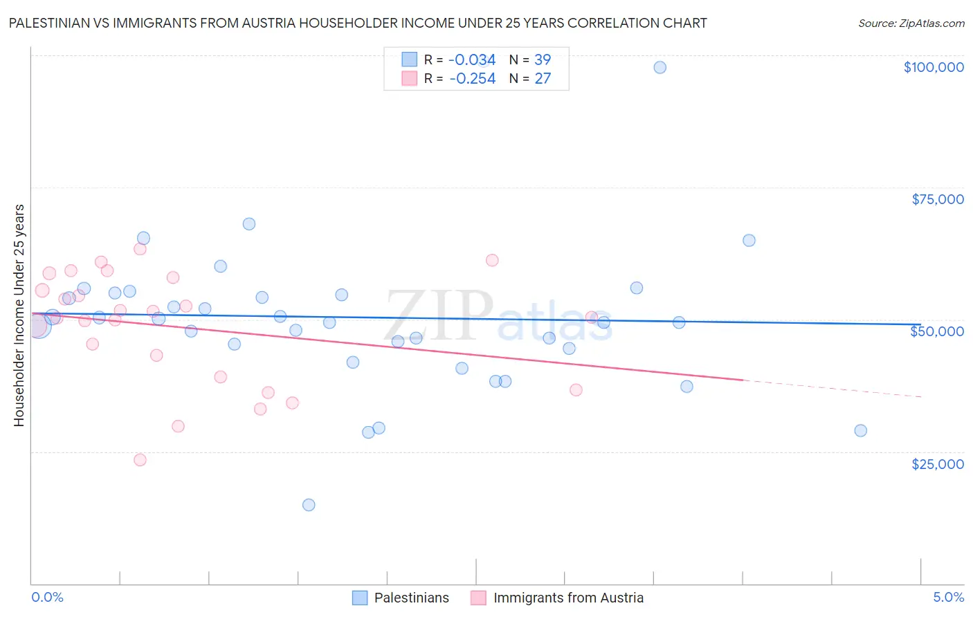 Palestinian vs Immigrants from Austria Householder Income Under 25 years