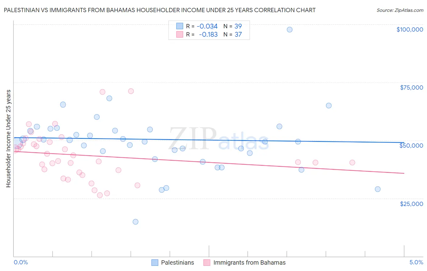 Palestinian vs Immigrants from Bahamas Householder Income Under 25 years