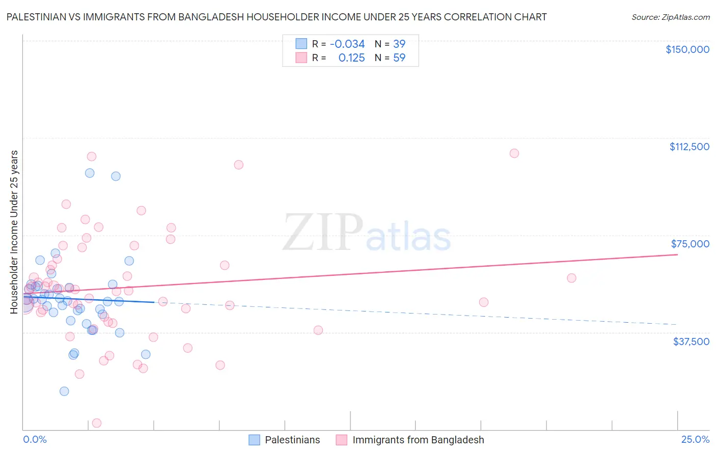 Palestinian vs Immigrants from Bangladesh Householder Income Under 25 years
