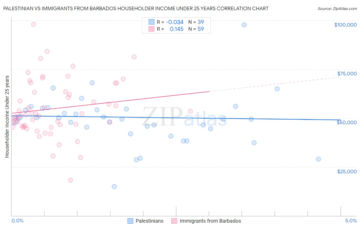 Palestinian vs Immigrants from Barbados Householder Income Under 25 years