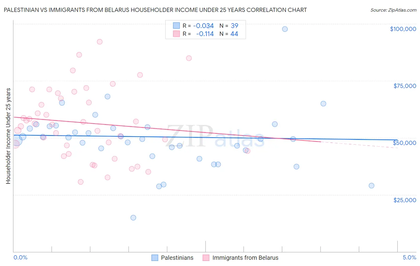 Palestinian vs Immigrants from Belarus Householder Income Under 25 years