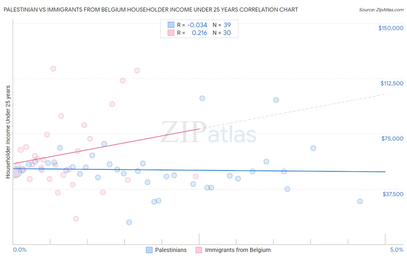 Palestinian vs Immigrants from Belgium Householder Income Under 25 years