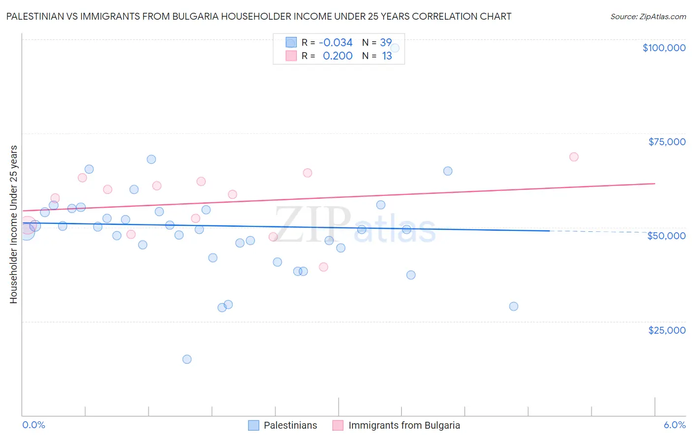 Palestinian vs Immigrants from Bulgaria Householder Income Under 25 years