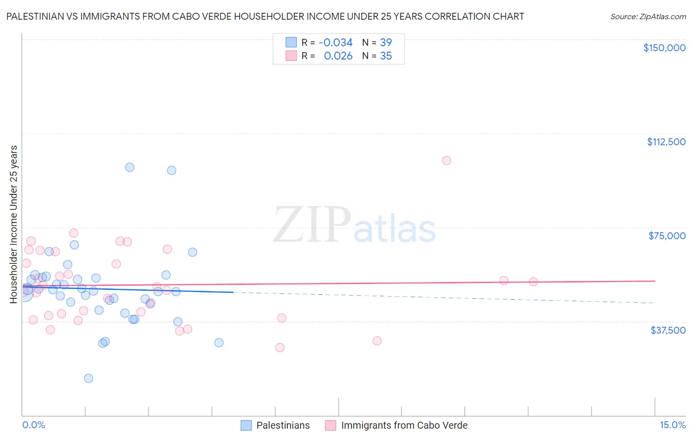 Palestinian vs Immigrants from Cabo Verde Householder Income Under 25 years