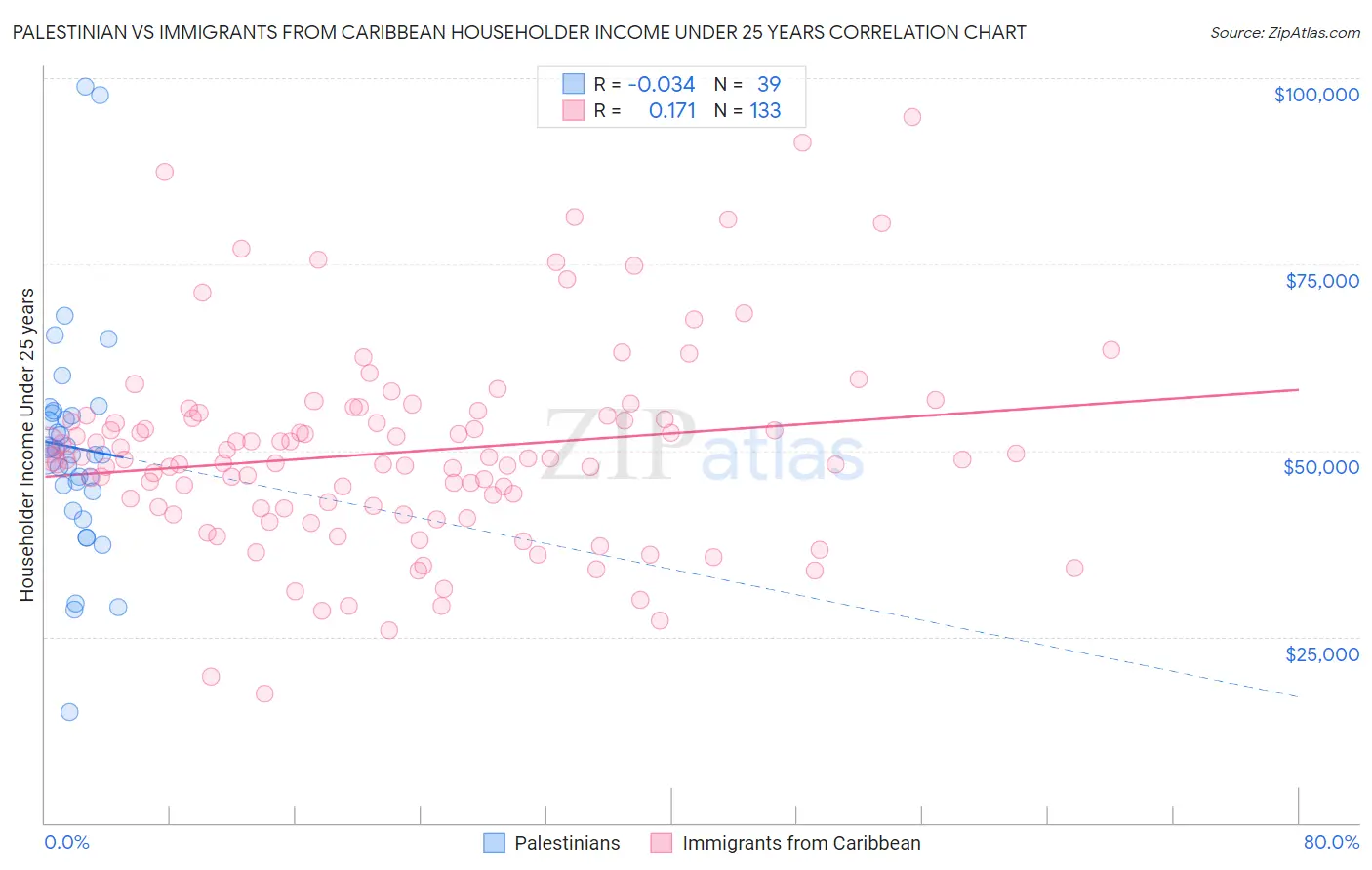 Palestinian vs Immigrants from Caribbean Householder Income Under 25 years