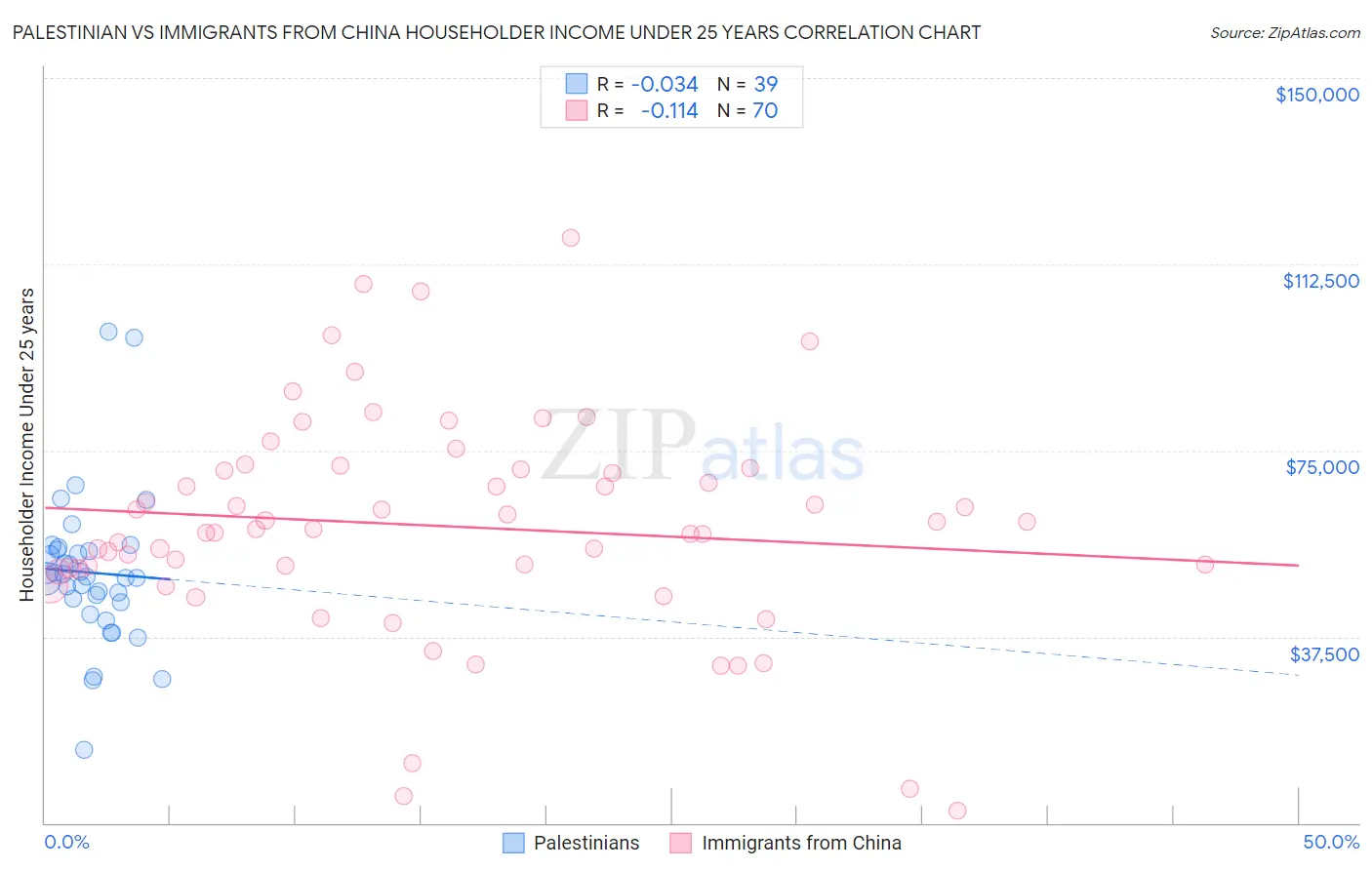 Palestinian vs Immigrants from China Householder Income Under 25 years