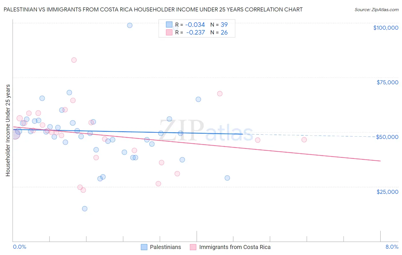 Palestinian vs Immigrants from Costa Rica Householder Income Under 25 years