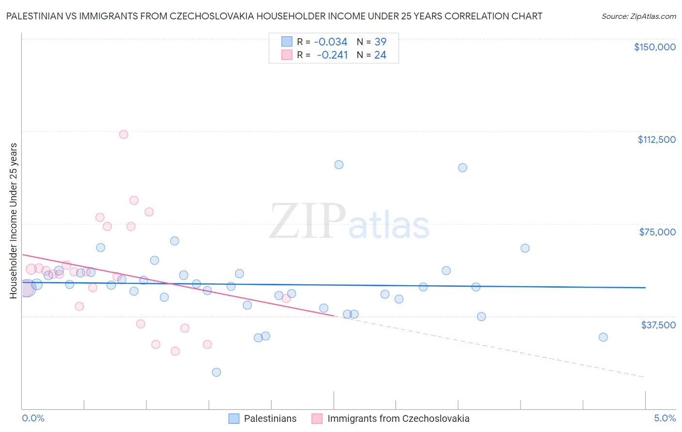 Palestinian vs Immigrants from Czechoslovakia Householder Income Under 25 years