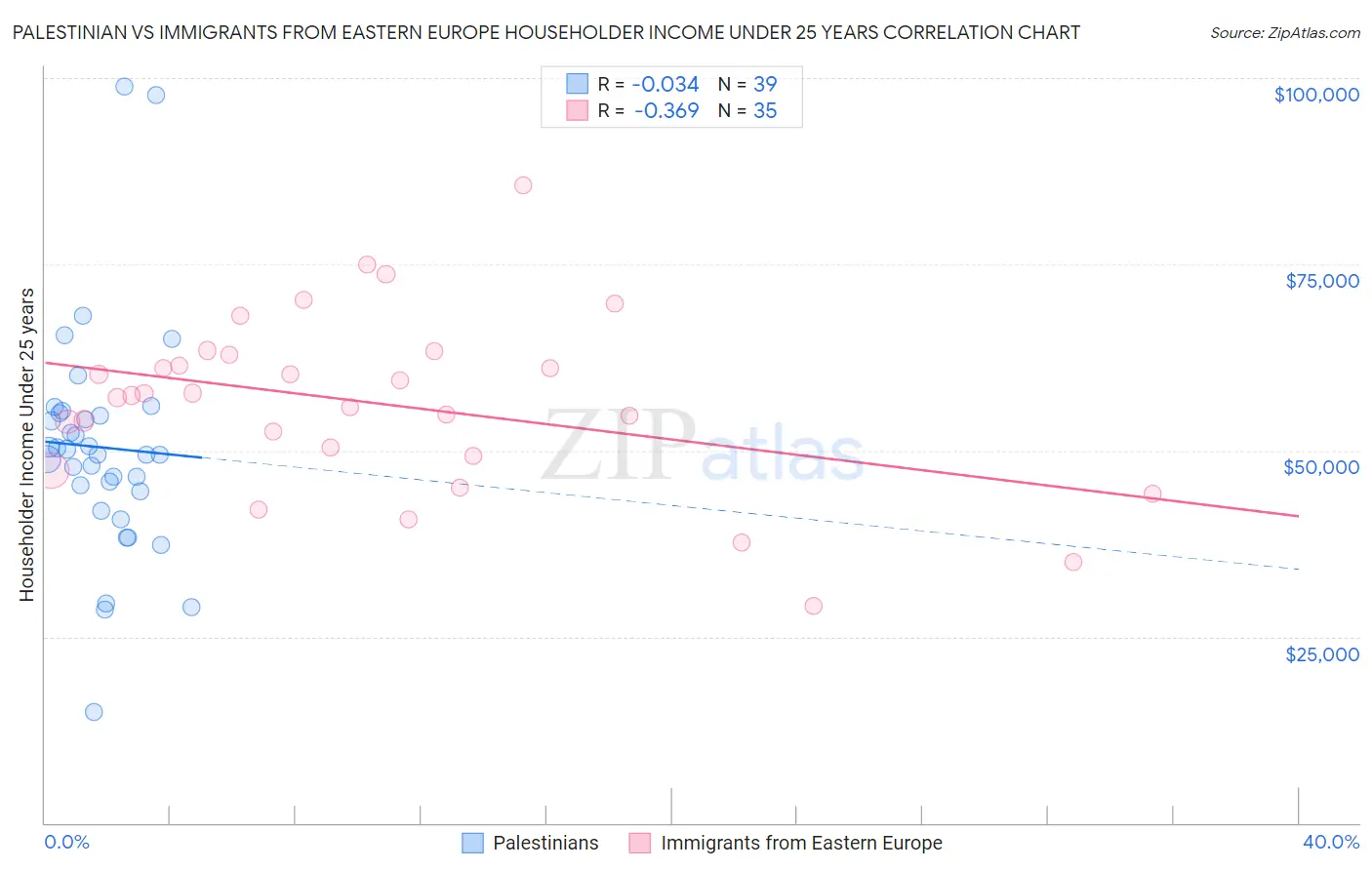 Palestinian vs Immigrants from Eastern Europe Householder Income Under 25 years