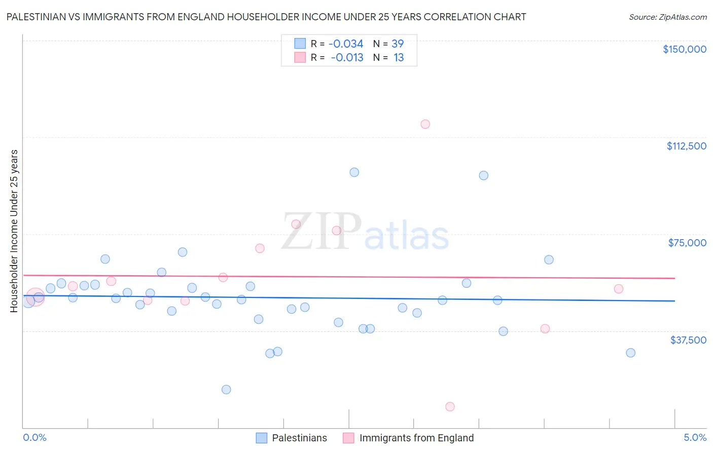 Palestinian vs Immigrants from England Householder Income Under 25 years