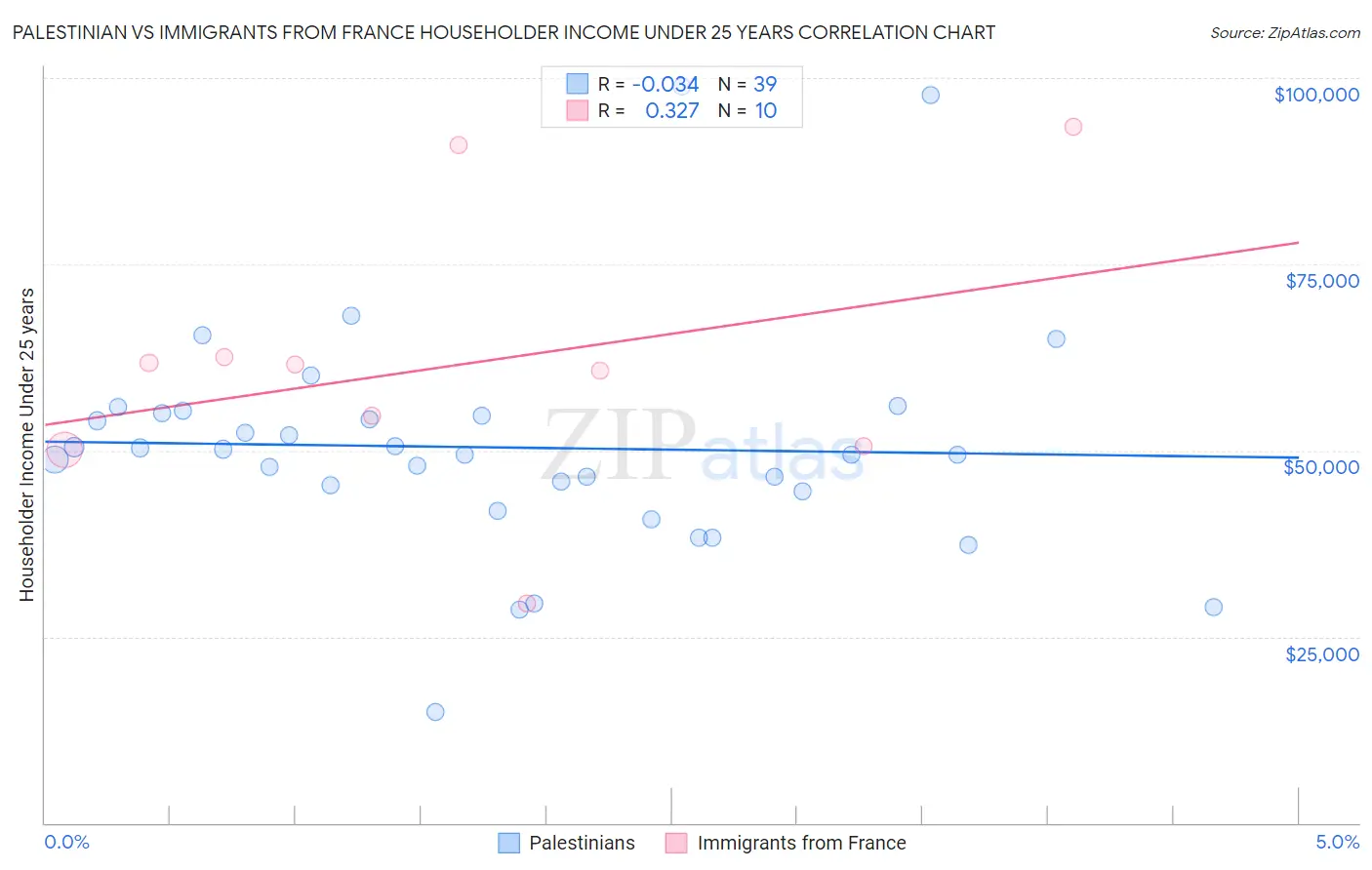 Palestinian vs Immigrants from France Householder Income Under 25 years