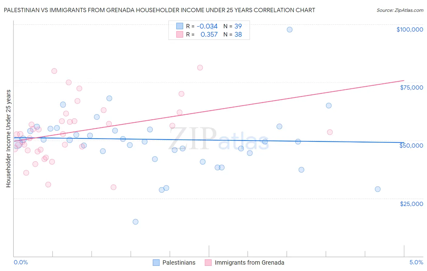 Palestinian vs Immigrants from Grenada Householder Income Under 25 years