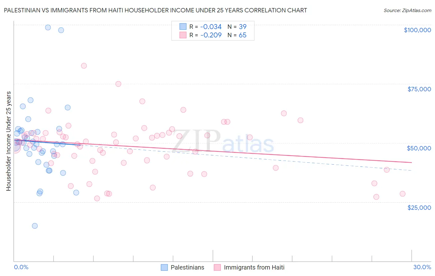 Palestinian vs Immigrants from Haiti Householder Income Under 25 years