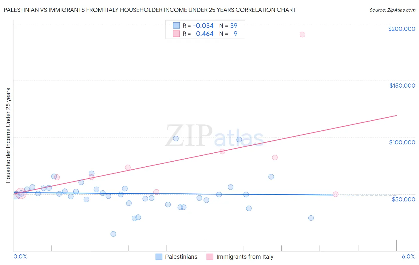 Palestinian vs Immigrants from Italy Householder Income Under 25 years